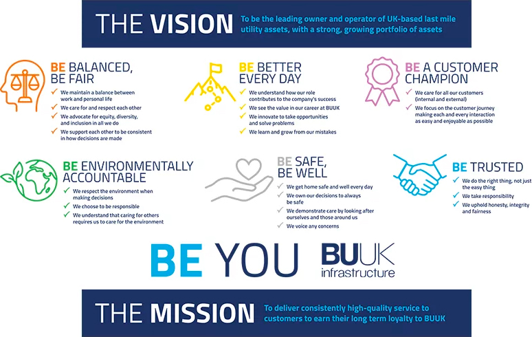BUUK's six values are - Be Balanced, Be Fair, Be Better Every Day, Be a Customer Champion, Be Environmentally Accountable, Be Safe Be Well, and Be Trusted.